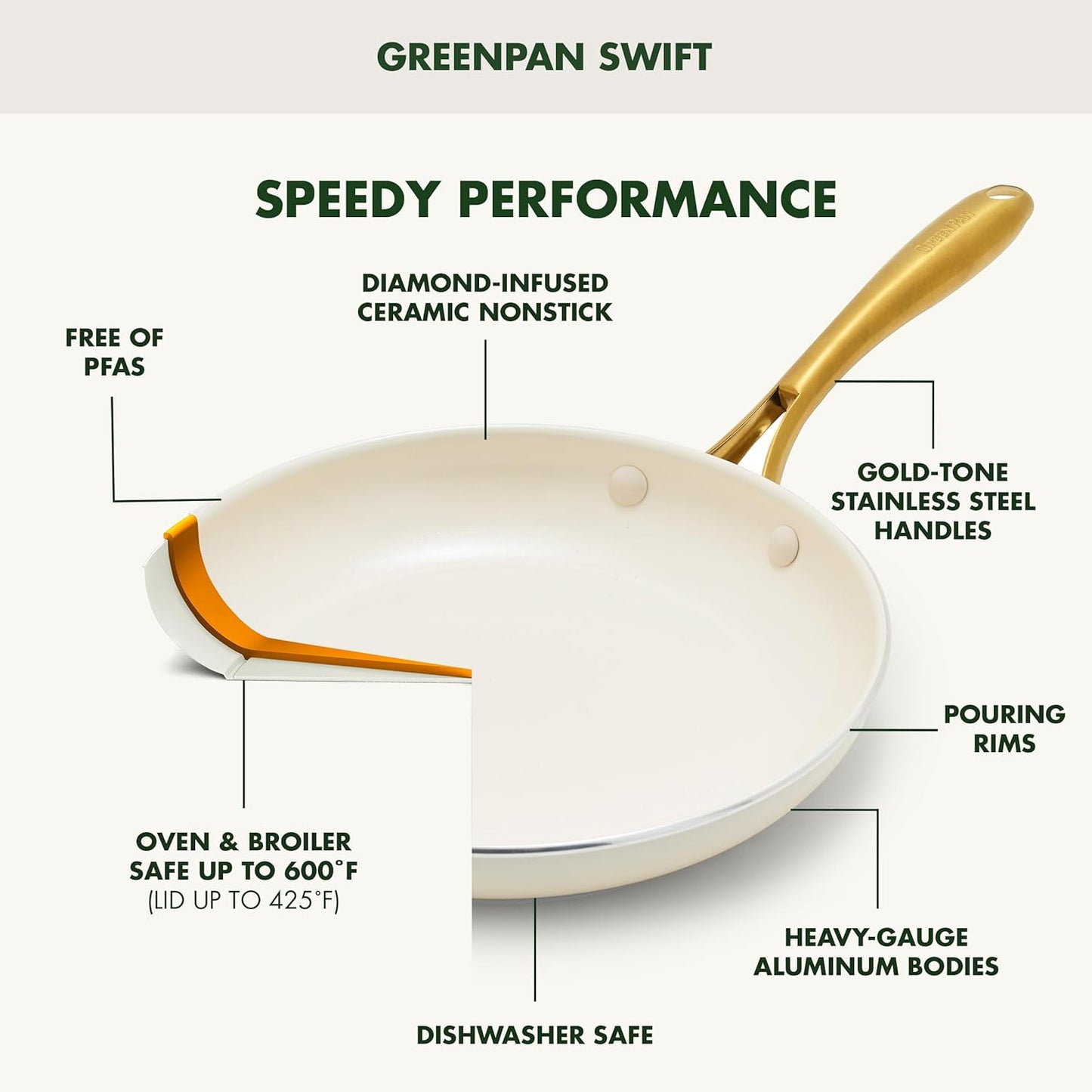 GreenPan 12 Piece Nonstick Swift Cookware Set, Ceramic PFAS-Free Pots & Pans with Lids, Dishwasher & Oven/Broiler Safe to 600F, Kitchen Cooking Set, Sauce, Saute, Stock, Frying Pans, Cream